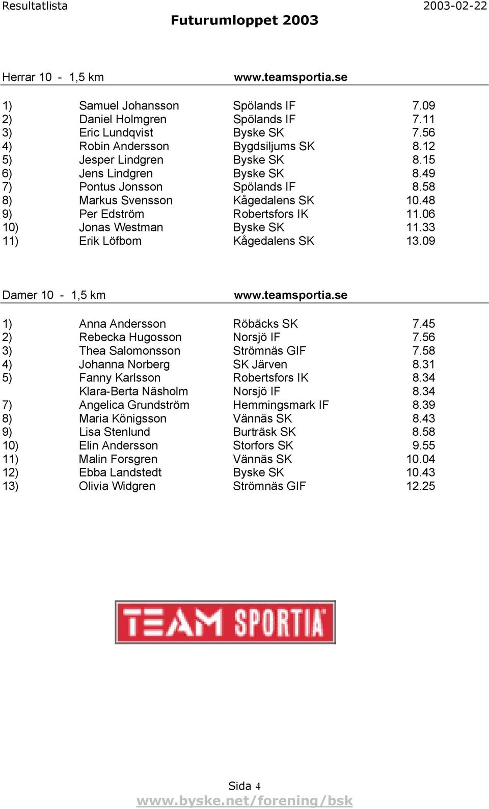 06 10) Jonas Westman Byske SK 11.33 11) Erik Löfbom Kågedalens SK 13.09 Damer 10-1,5 km www.teamsportia.se 1) Anna Andersson Röbäcks SK 7.45 2) Rebecka Hugosson Norsjö IF 7.