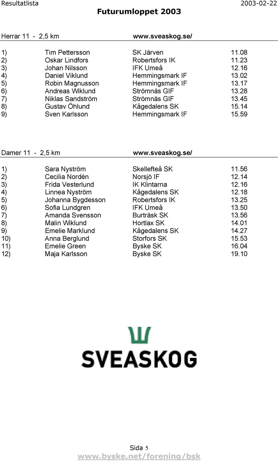 59 Damer 11-2,5 km www.sveaskog.se/ 1) Sara Nyström Skellefteå SK 11.56 2) Cecilia Nordén Norsjö IF 12.14 3) Frida Vesterlund IK Klintarna 12.16 4) Linnea Nyström Kågedalens SK 12.