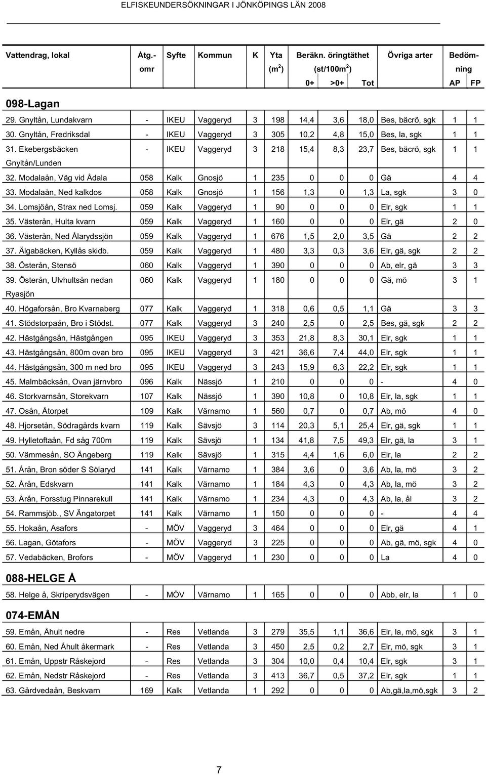 Ekebergsbäcken - IKEU Vaggeryd 3 218 15,4 8,3 23,7 Bes, bäcrö, sgk 1 1 Gnyltån/Lunden 32. Modalaån, Väg vid Ådala 58 Kalk Gnosjö 1 235 Gä 4 4 33.