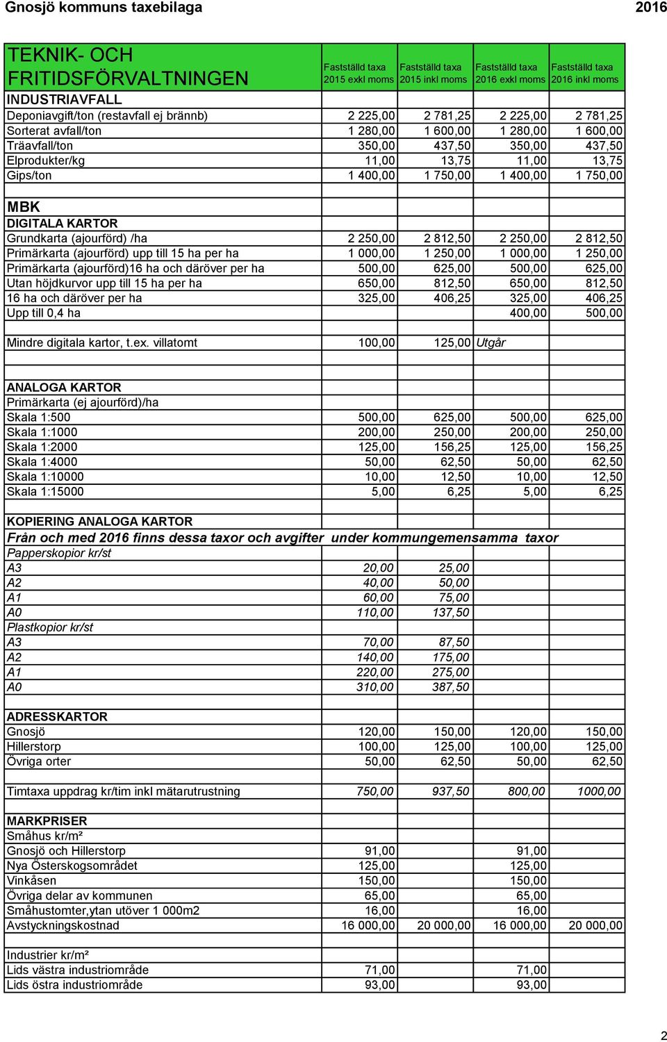 Grundkarta (ajourförd) /ha 2 250,00 2 812,50 2 250,00 2 812,50 Primärkarta (ajourförd) upp till 15 ha per ha 1 000,00 1 250,00 1 000,00 1 250,00 Primärkarta (ajourförd)16 ha och däröver per ha 500,00