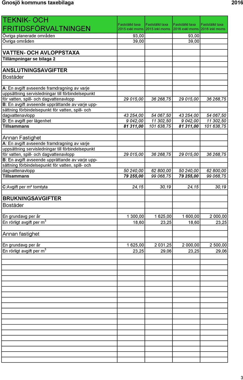 015,00 36 268,75 B: En avgift avseende upprättande av varje uppsättning förbindelsepunkt för vatten, spill- och dagvattenavlopp 43 254,00 54 067,50 43 254,00 54 067,50 D: En avgift per lägenhet 9