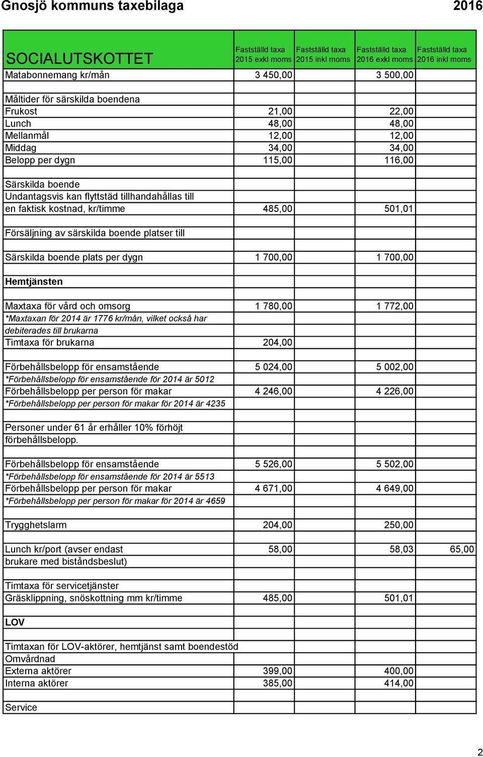 boende platser till Särskilda boende plats per dygn 1 700,00 1 700,00 Hemtjänsten Maxtaxa för vård och omsorg 1 780,00 1 772,00 *Maxtaxan för 2014 är 1776 kr/mån, vilket också har debiterades till