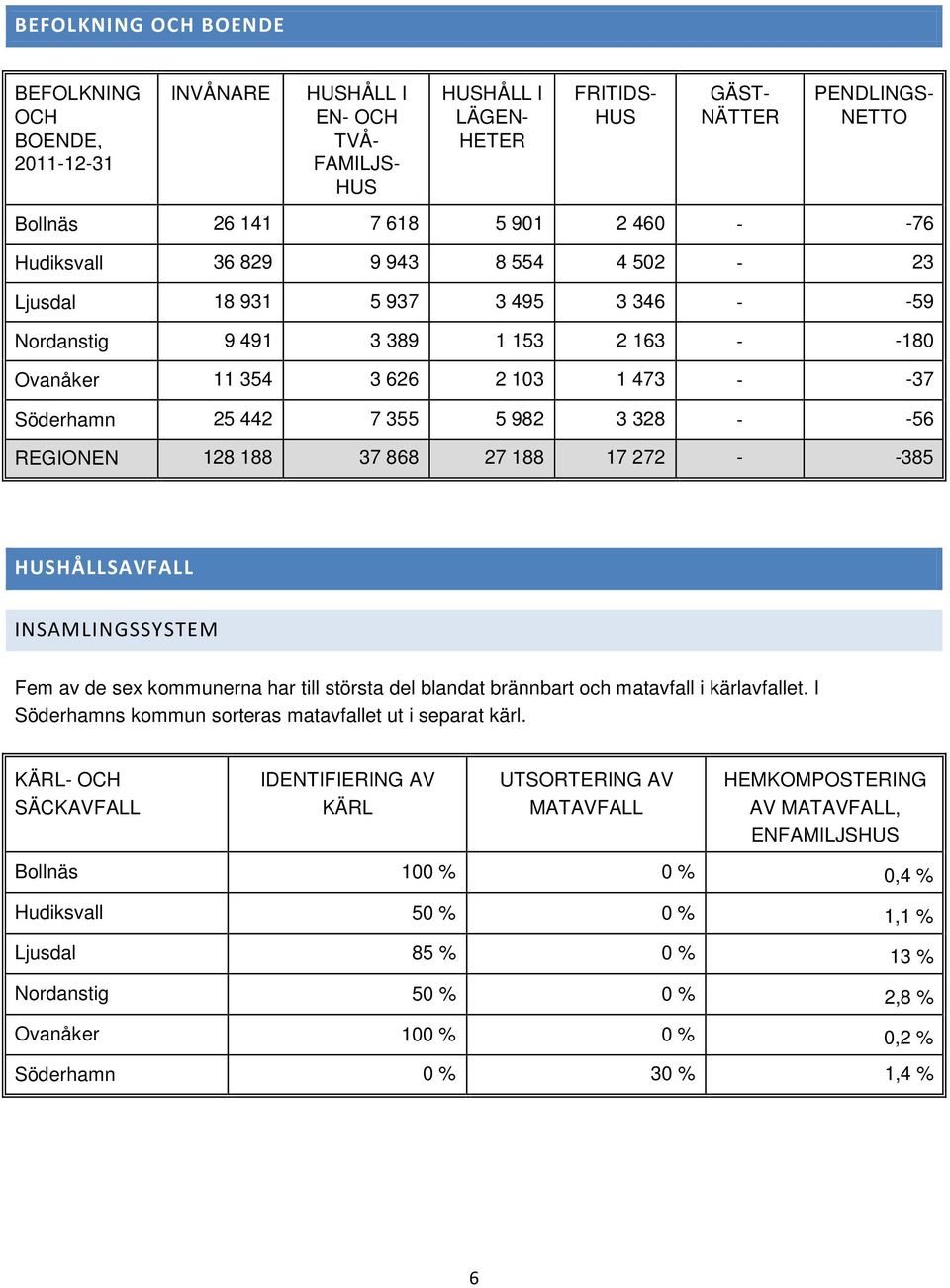 328 - -56 REGIONEN 128 188 37 868 27 188 17 272 - -385 HUSHÅLLSAVFALL INSAMLINGSSYSTEM Fem av de sex kommunerna har till största del blandat brännbart och matavfall i kärlavfallet.