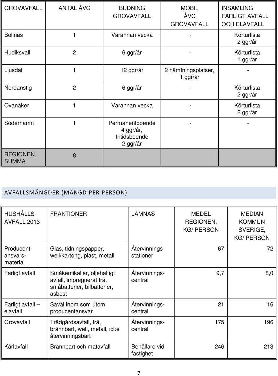 REGIONEN, SUMMA 8 - - - AVFALLSMÄNGDER (MÄNGD PER PERSON) HUSHÅLLS- AVFALL 2013 Farligt avfall Farligt avfall elavfall Grovavfall FRAKTIONER LÄMNAS MEDEL REGIONEN, KG/ PERSON Glas, tidningspapper,