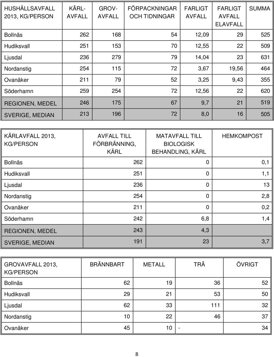 72 8,0 16 505 KÄRLAVFALL 2013, KG/PERSON AVFALL TILL FÖRBRÄNNING, KÄRL MATAVFALL TILL BIOLOGISK BEHANDLING, KÄRL HEMKOMPOST Bollnäs 262 0 0,1 Hudiksvall 251 0 1,1 Ljusdal 236 0 13 Nordanstig 254 0