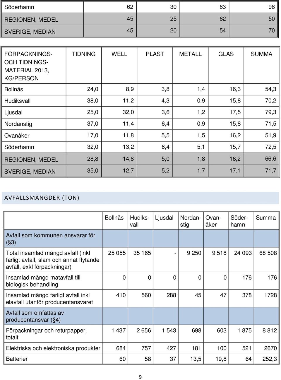 REGIONEN, MEDEL 28,8 14,8 5,0 1,8 16,2 66,6 SVERIGE, MEDIAN 35,0 12,7 5,2 1,7 17,1 71,7 AVFALLSMÄNGDER (TON) Avfall som kommunen ansvarar för ( 3) Total insamlad mängd avfall (inkl farligt avfall,