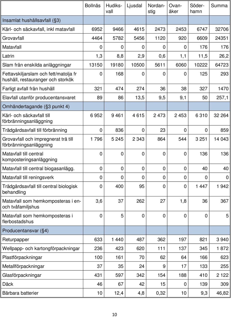 restauranger och storkök 0 168 0 0 0 125 293 Farligt avfall från hushåll 321 474 274 36 38 327 1470 Elavfall utanför producentansvaret 89 86 13,5 9,5 9,1 50 257,1 Omhändertagande ( 3 punkt 4) Kärl-