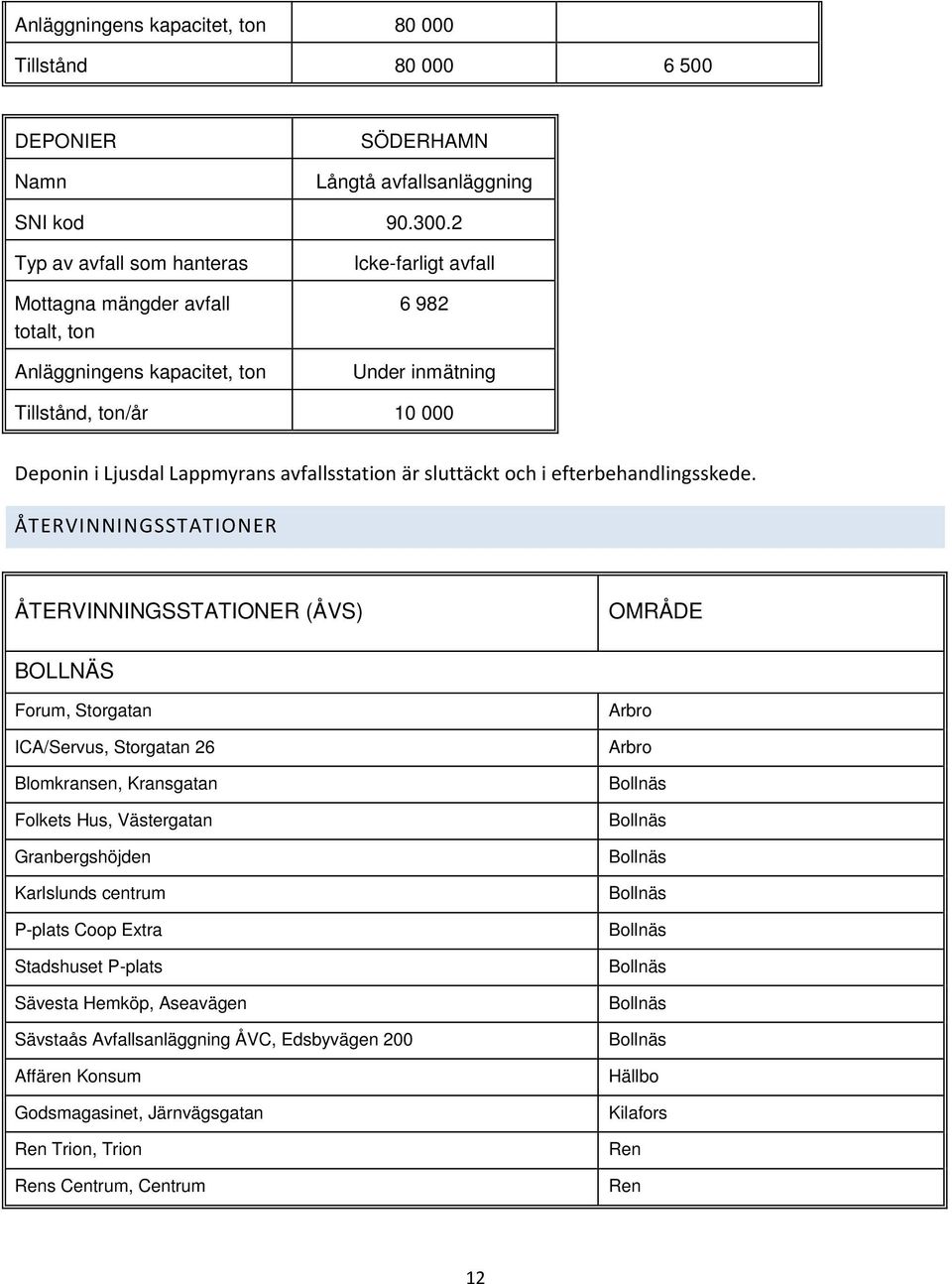 avfallsstation är sluttäckt och i efterbehandlingsskede.