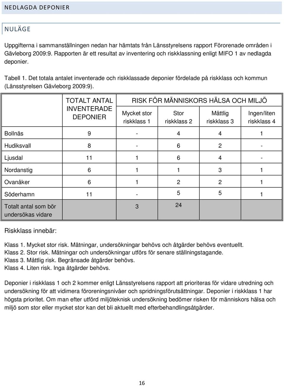 Det totala antalet inventerade och riskklassade deponier fördelade på riskklass och kommun (Länsstyrelsen Gävleborg 2009:9).