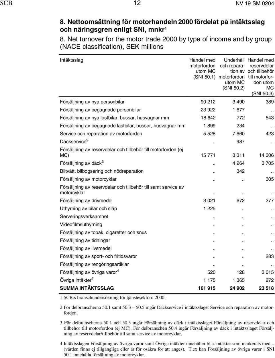 1) Underhåll och reparation av motorfordon utom MC (SNI 50.2) Handel med reservdelar och tillbehör till motorfordon utom MC (SNI 50.