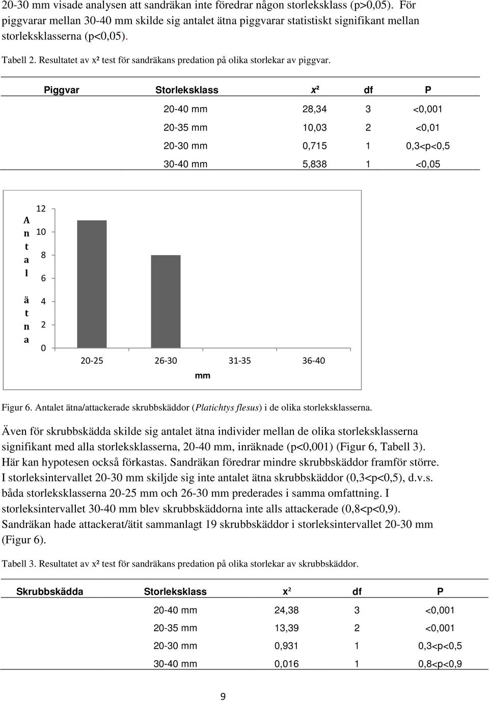 Resultatet av x² test för sandräkans predation på olika storlekar av piggvar.