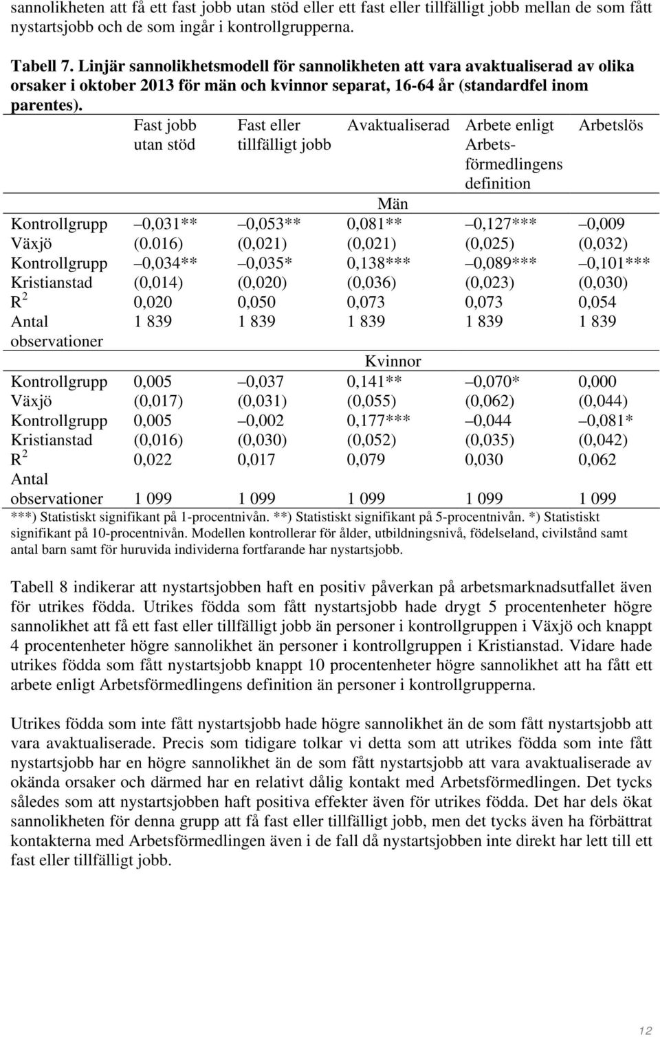 Fast jobb utan stöd Fast eller tillfälligt jobb Avaktualiserad Arbete enligt Arbetsförmedlingens definition Arbetslös Män Kontrollgrupp 0,031** (0.