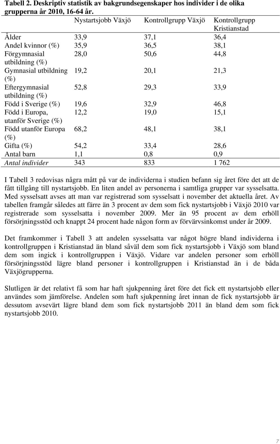 Eftergymnasial 52,8 29,3 33,9 utbildning (%) Född i Sverige (%) 19,6 32,9 46,8 Född i Europa, 12,2 19,0 15,1 utanför Sverige (%) Född utanför Europa 68,2 48,1 38,1 (%) Gifta (%) 54,2 33,4 28,6 Antal