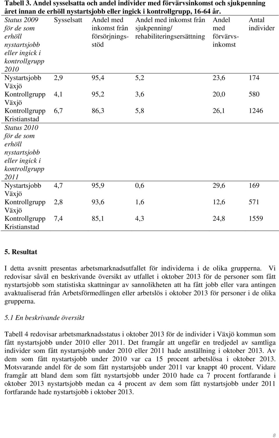 rehabiliteringsersättning förvärvsinkomst Nystartsjobb 2,9 95,4 5,2 23,6 174 Kontrollgrupp 4,1 95,2 3,6 20,0 580 Kontrollgrupp 6,7 86,3 5,8 26,1 1246 Kristianstad Status 2010 för de som erhöll