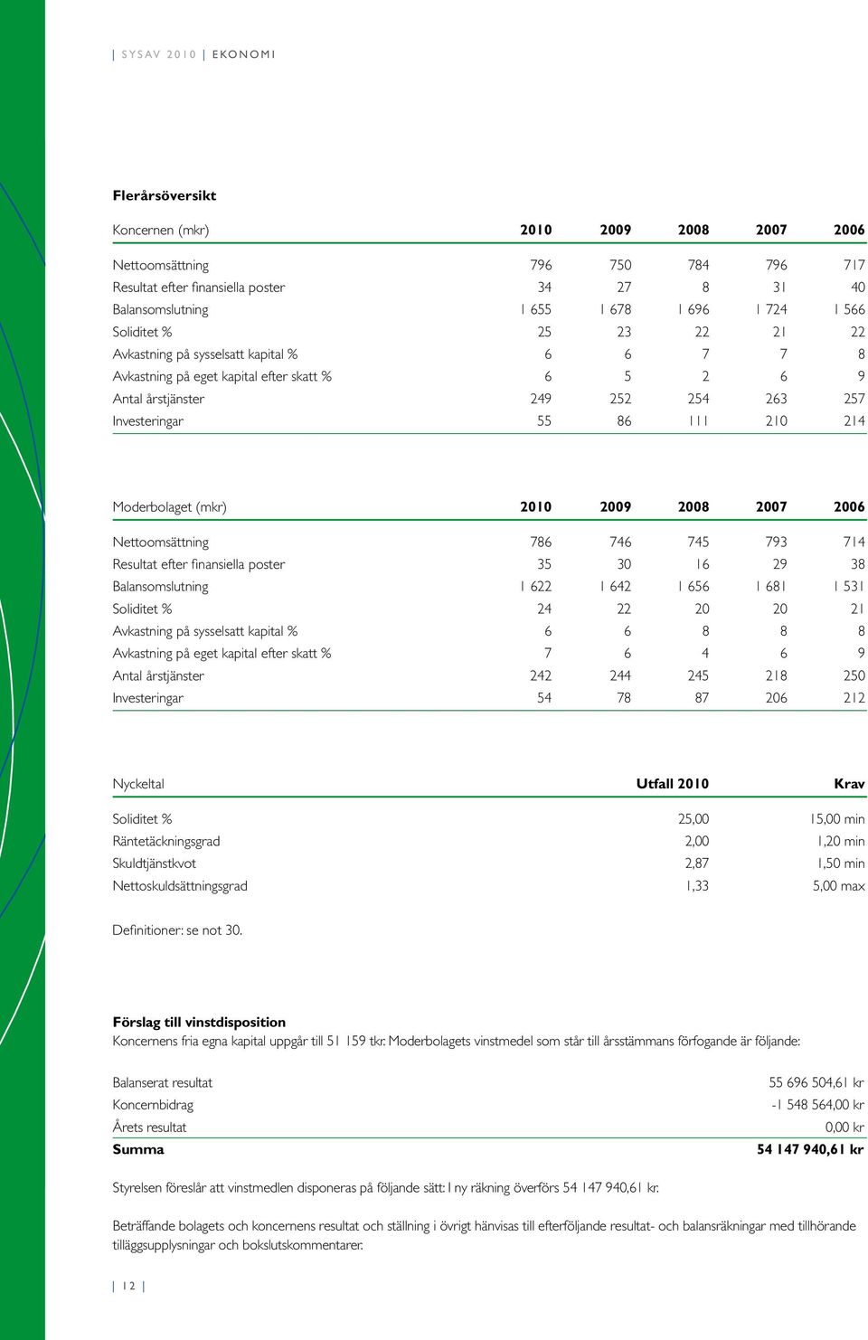 21 29 28 27 26 Nettoomsättning 786 746 745 793 714 Resultat efter finansiella poster 35 3 16 29 38 Balansomslutning 1 622 1 642 1 656 1 681 1 531 Soliditet % 24 22 2 2 21 Avkastning på sysselsatt