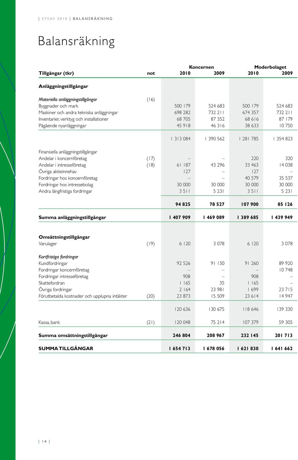 1 39 562 1 281 785 1 354 823 Finansiella anläggningstillgångar Andelar i koncernföretag (17) 22 32 Andelar i intresseföretag (18) 61 187 43 296 33 463 14 38 Övriga aktieinnehav 127 127 Fordringar hos