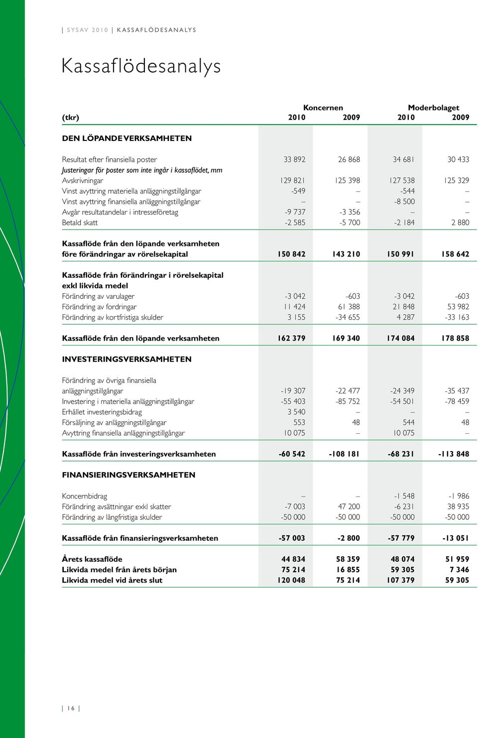resultatandelar i intresseföretag -9 737-3 356 Betald skatt -2 585-5 7-2 184 2 88 Kassaflöde från den löpande verksamheten före förändringar av rörelsekapital 15 842 143 21 15 991 158 642 Kassaflöde