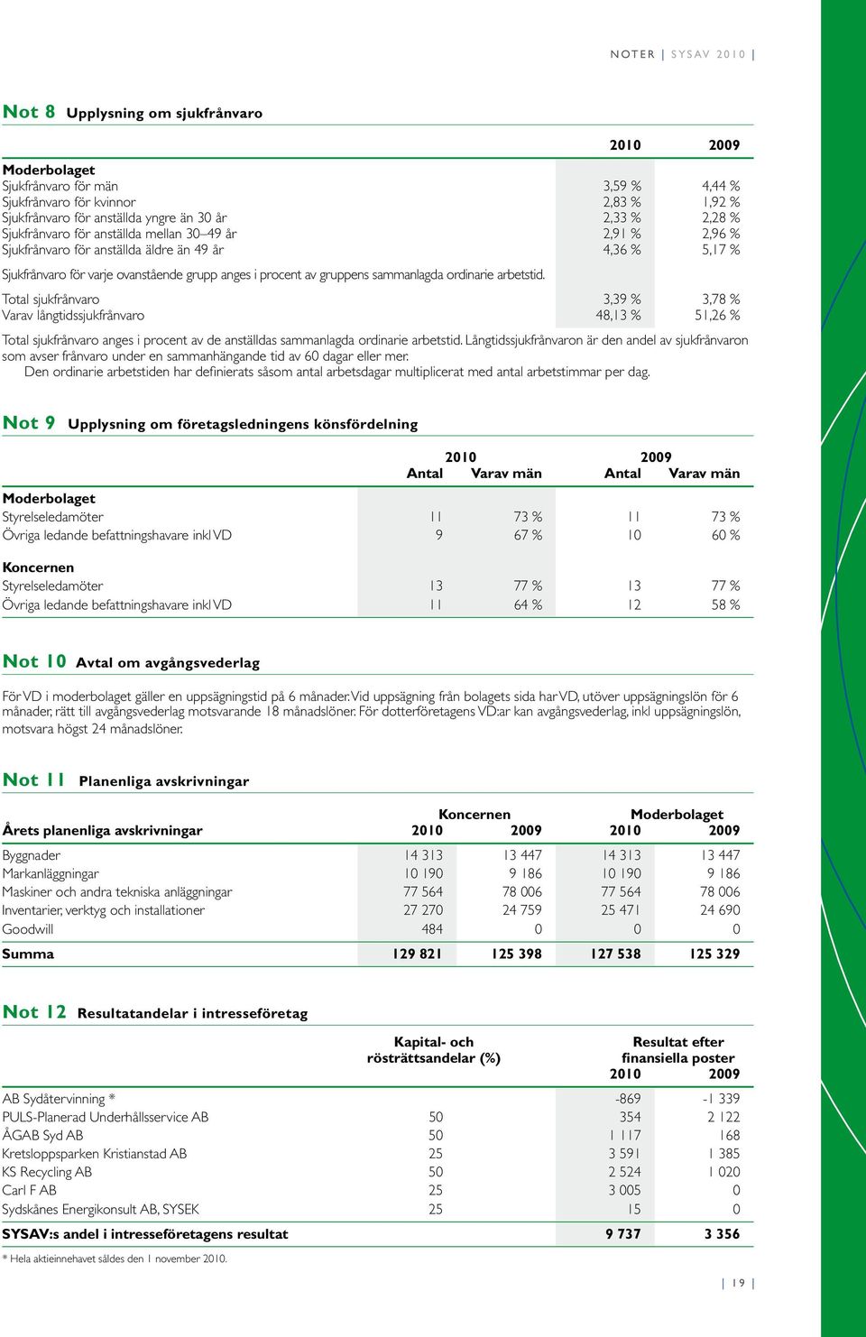 ordinarie arbetstid. Total sjukfrånvaro 3,39 % 3,78 % Varav långtidssjukfrånvaro 48,13 % 51,26 % Total sjukfrånvaro anges i procent av de anställdas sammanlagda ordinarie arbetstid.