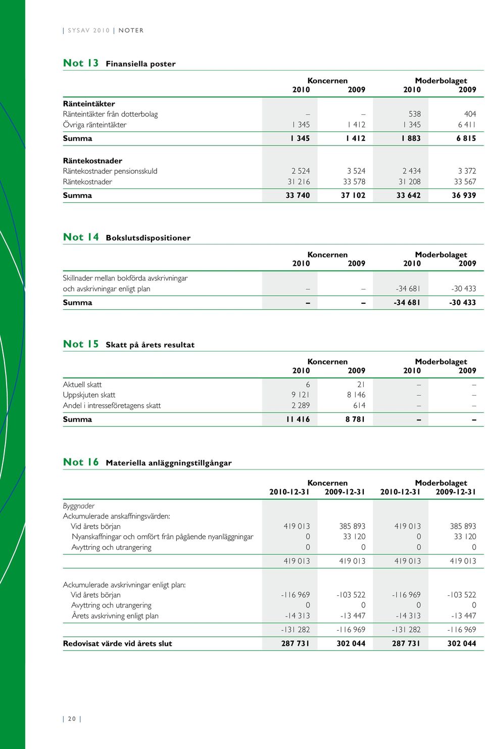 mellan bokförda avskrivningar och avskrivningar enligt plan -34 681-3 433 Summa -34 681-3 433 Not 15 Skatt på årets resultat 21 29 21 29 Aktuell skatt 6 21 Uppskjuten skatt 9 121 8 146 Andel i