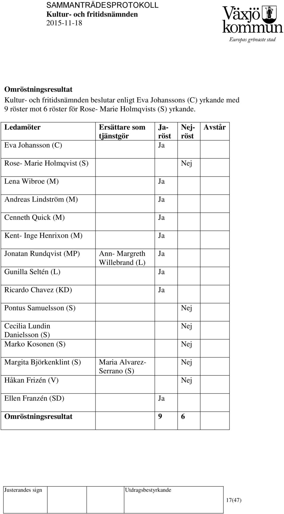 Quick (M) Ja Kent- Inge Henrixon (M) Ja Jonatan Rundqvist (MP) Gunilla Seltén (L) Ann- Margreth Willebrand (L) Ja Ja Ricardo Chavez (KD) Ja Pontus Samuelsson