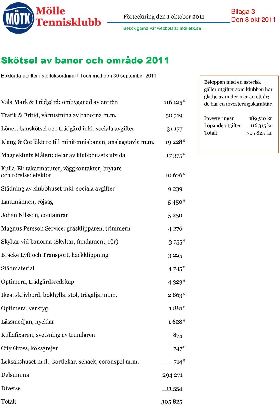 som klubben har glädje av under mer än ett år; de har en investeringskaraktär. Trafik & Fritid, vårrustning av banorna m.m. 50 719 Löner, banskötsel och trädgård inkl.