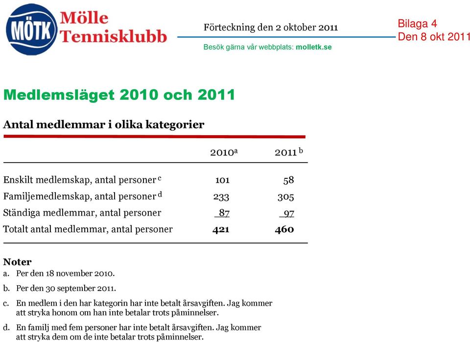 233 305 Ständiga medlemmar, antal personer 87 97 Totalt antal medlemmar, antal personer 421 460 Noter a. Per den 18 november 2010. b. Per den 30 september 2011.