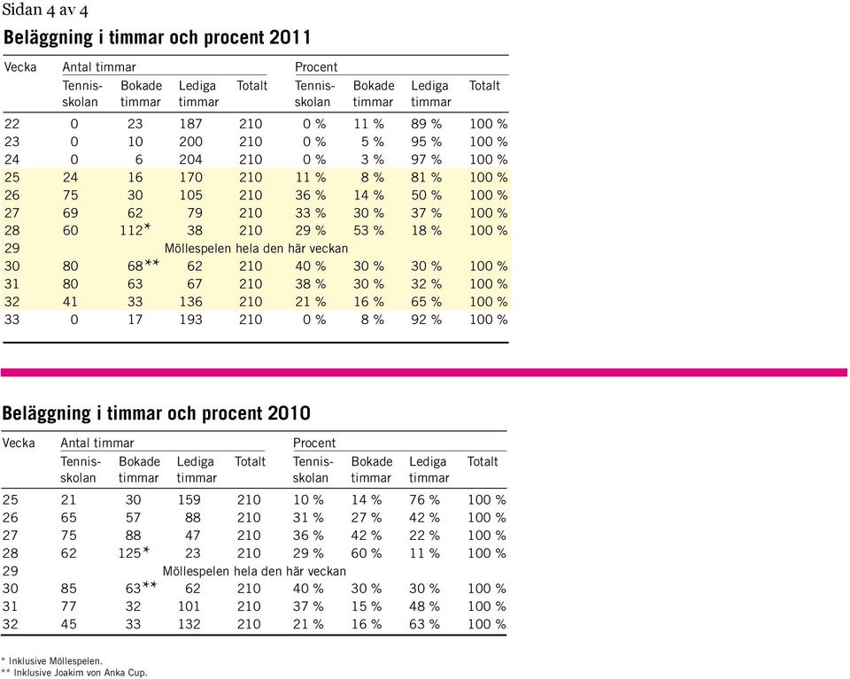 112 * 38 210 29 % 53 % 18 % 100 % 29 Möllespelen hela den här veckan 30 80 68 ** 62 210 40 % 30 % 30 % 100 % 31 80 63 67 210 38 % 30 % 32 % 100 % 32 41 33 136 210 21 % 16 % 65 % 100 % 33 0 17 193 210