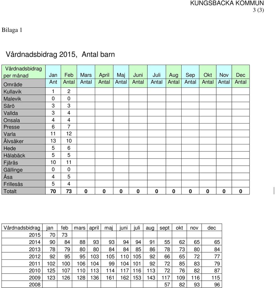 0 0 0 0 0 0 0 0 Vårdnadsbidrag jan feb mars april maj juni juli aug sept okt nov dec 2015 70 73 2014 90 84 88 93 93 94 94 91 55 62 65 65 2013 78 79 80 80 84 84 85 86 78 73 80 84 2012 92 95 95