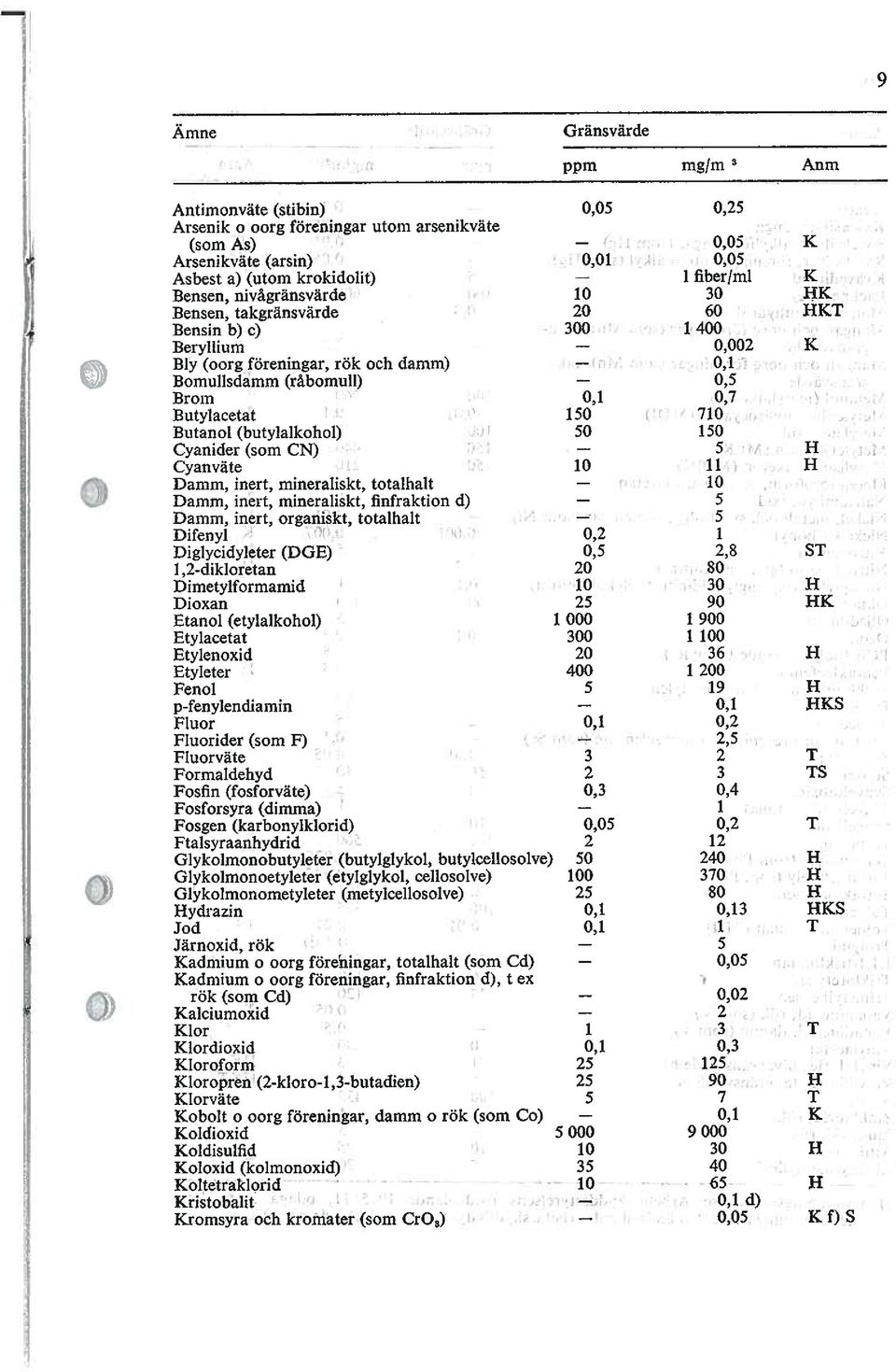 Butylacetat 150 710 Butanol (butylalkohol) 50 150 Cyanider (som CN) 5 H Cyanväte 10 11 H Damm, inert, mineraliskt, totalhalt 10 Damm, inert, mineraliskt, finfraktion d) 5 Damm, inert, organiskt,