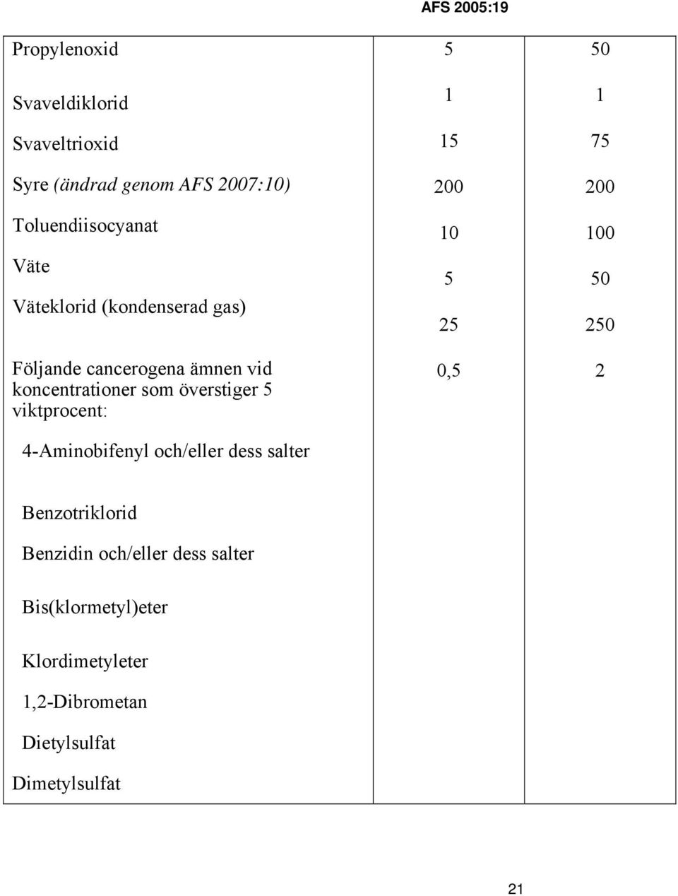 4-Aminobifenyl och/eller dess salter AFS 2005:19 5 1 15 200 10 5 25 0,5 50 1 75 200 100 50 250 2