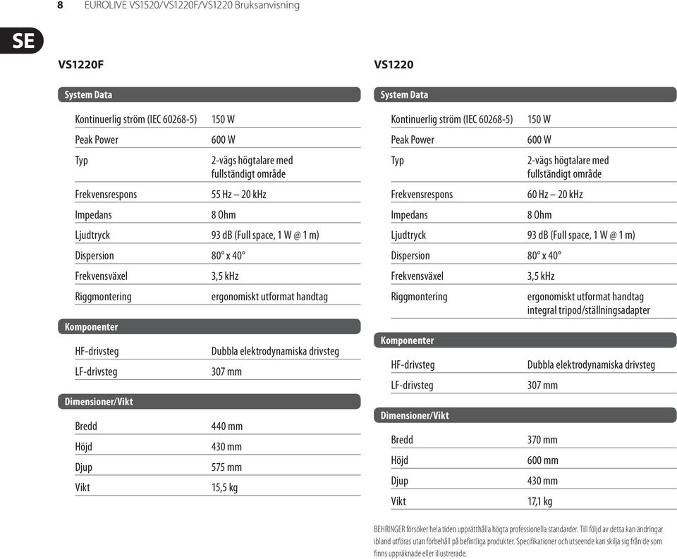 handtag Dubbla elektrodynamiska drivsteg 307 mm 440 mm 430 mm 575 mm 15,5 kg VS1220 System Data Kontinuerlig ström (IEC 60268-5) Peak Power Typ Frekvensrespons Impedans 150 W 600 W 2-vägs högtalare