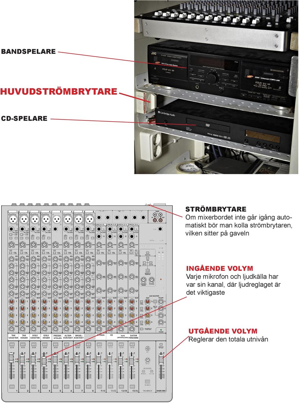 VOLYM Varje mikrofon och ljudkälla har var sin kanal, där ljudreglaget är det