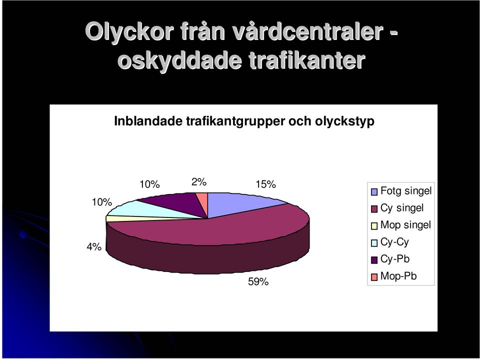 och olyckstyp 10% 10% 2% 15% Fotg singel