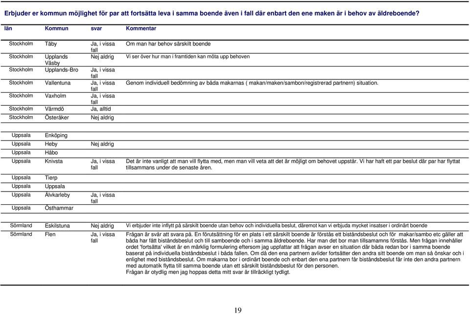 Österåker Nej aldrig Om man har behov särskilt boende Vi ser över hur man i framtiden kan möta upp behoven Genom individuell bedömning av båda makarnas ( makan/maken/sambon/registrerad partnern)