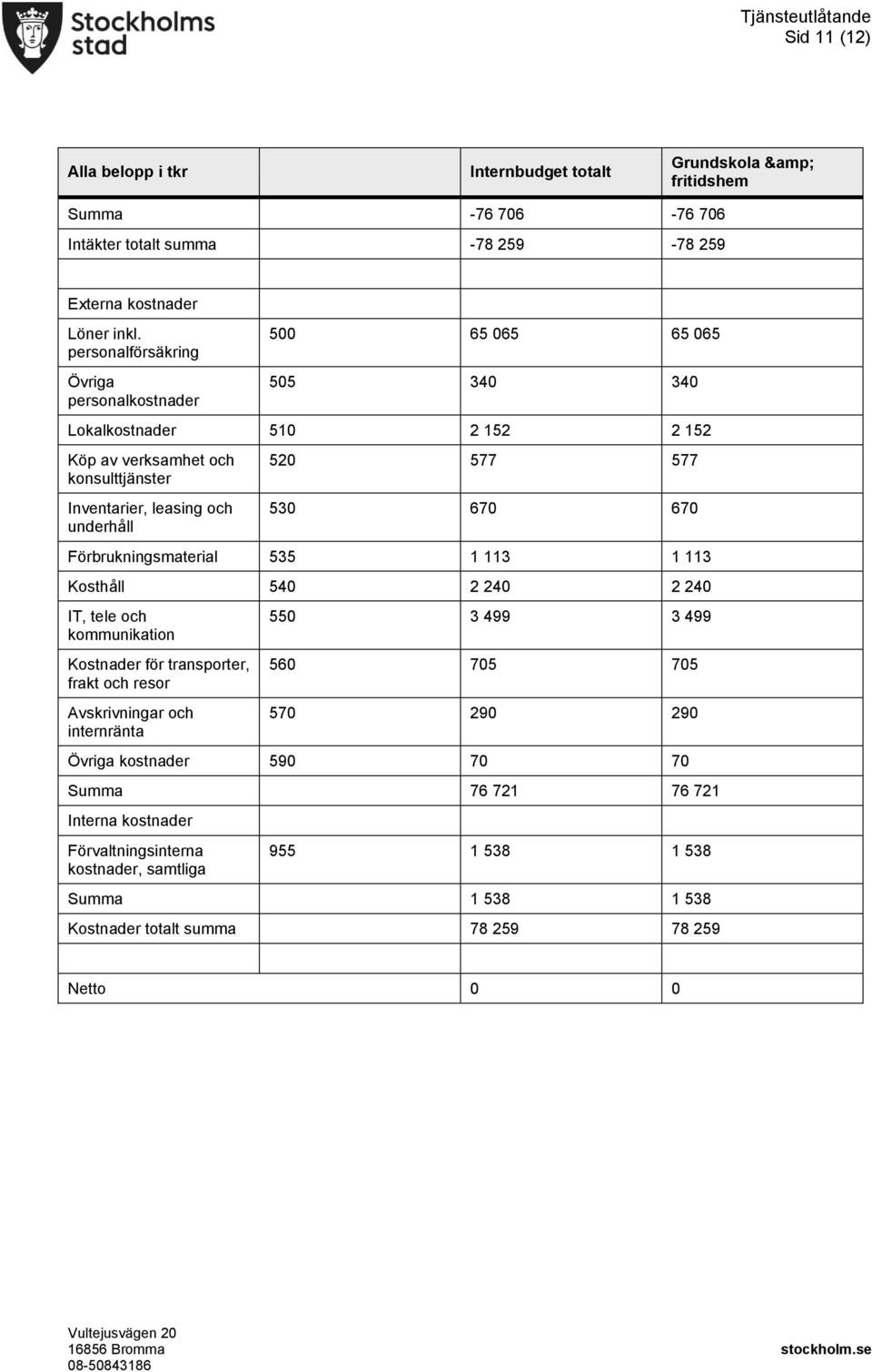 577 530 670 670 Förbrukningsmaterial 535 1 113 1 113 Kosthåll 540 2 240 2 240 IT, tele och kommunikation Kostnader för transporter, frakt och resor Avskrivningar och internränta 550 3 499