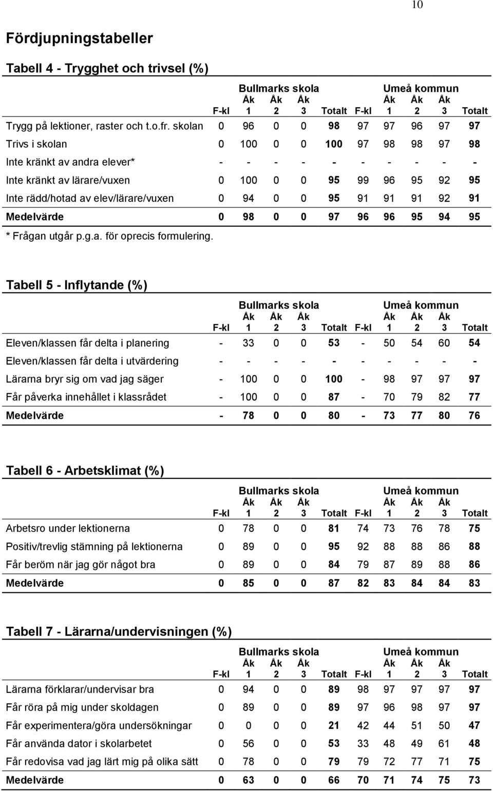 av elev/lärare/vuxen 0 94 0 0 95 91 91 91 92 91 Medelvärde 0 98 0 0 97 96 96 95 94 95 * Frågan utgår p.g.a. för oprecis formulering.