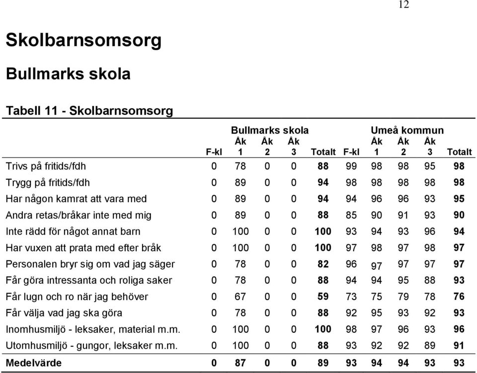 bråk 0 100 0 0 100 97 98 97 98 97 Personalen bryr sig om vad jag säger 0 78 0 0 82 96 97 97 97 97 Får göra intressanta och roliga saker 0 78 0 0 88 94 94 95 88 93 Får lugn och ro när jag behöver 0 67