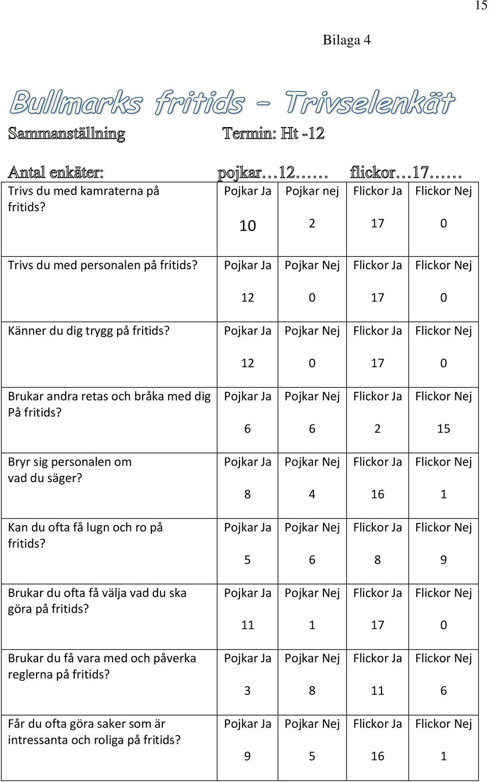 6 6 2 15 Bryr sig personalen om vad du säger? 8 4 16 1 Kan du ofta få lugn och ro på fritids?