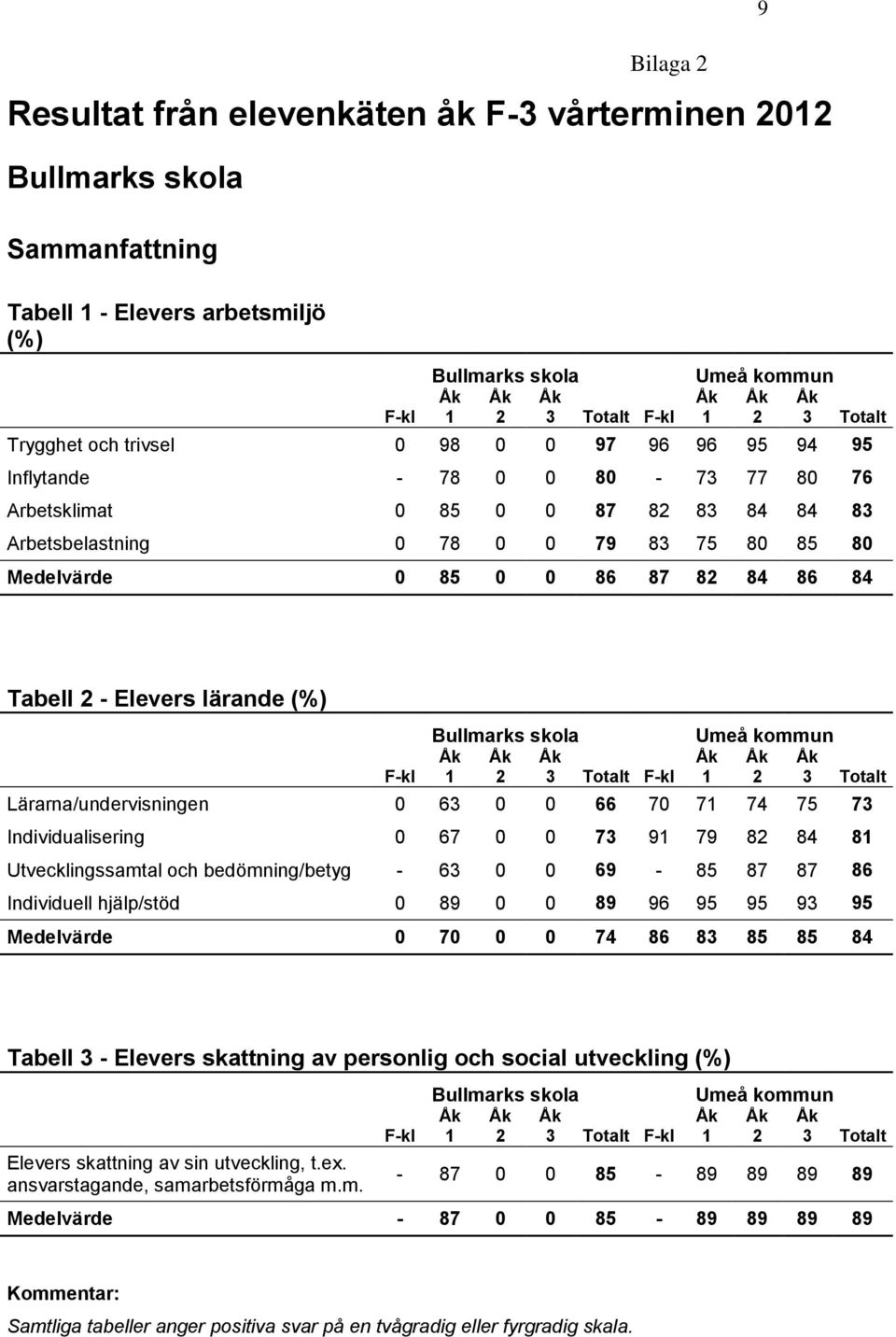 73 Individualisering 0 67 0 0 73 91 79 82 84 81 Utvecklingssamtal och bedömning/betyg - 63 0 0 69-85 87 87 86 Individuell hjälp/stöd 0 89 0 0 89 96 95 95 93 95 Medelvärde 0 70 0 0 74 86 83 85 85 84