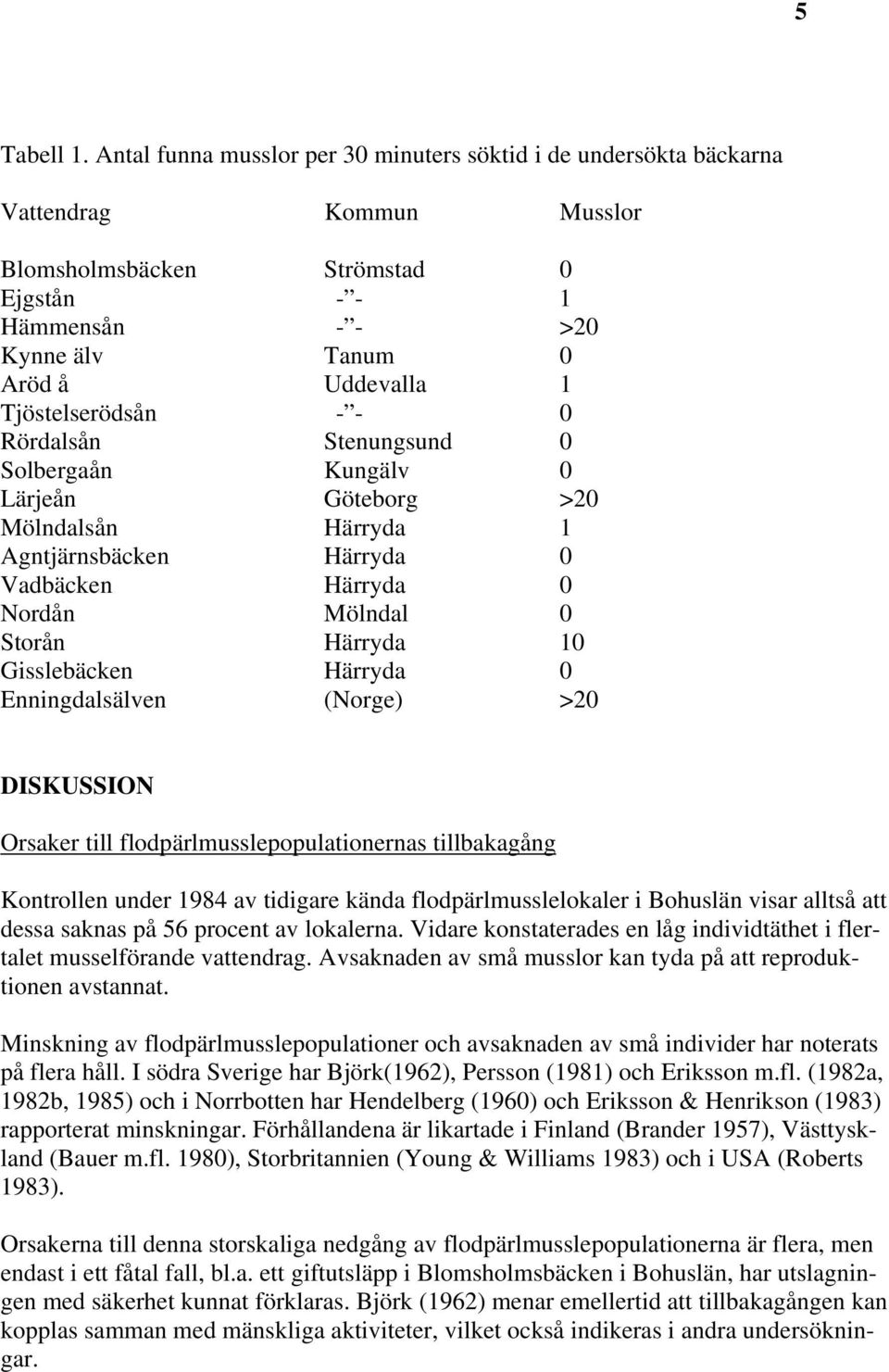 Tjöstelserödsån - - 0 Rördalsån Stenungsund 0 Solbergaån Kungälv 0 Lärjeån Göteborg >20 Mölndalsån Härryda 1 Agntjärnsbäcken Härryda 0 Vadbäcken Härryda 0 Nordån Mölndal 0 Storån Härryda 10