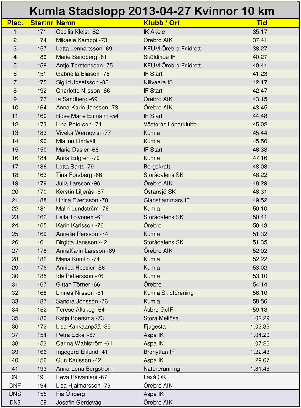 17 8 192 Charlotte Nilsson -66 IF Start 42.47 9 177 Ia Sandberg -69 Örebro AIK 43.15 10 164 Anna-Karin Jansson -73 Örebro AIK 43.45 11 160 Rose Marie Enmalm -54 IF Start 44.