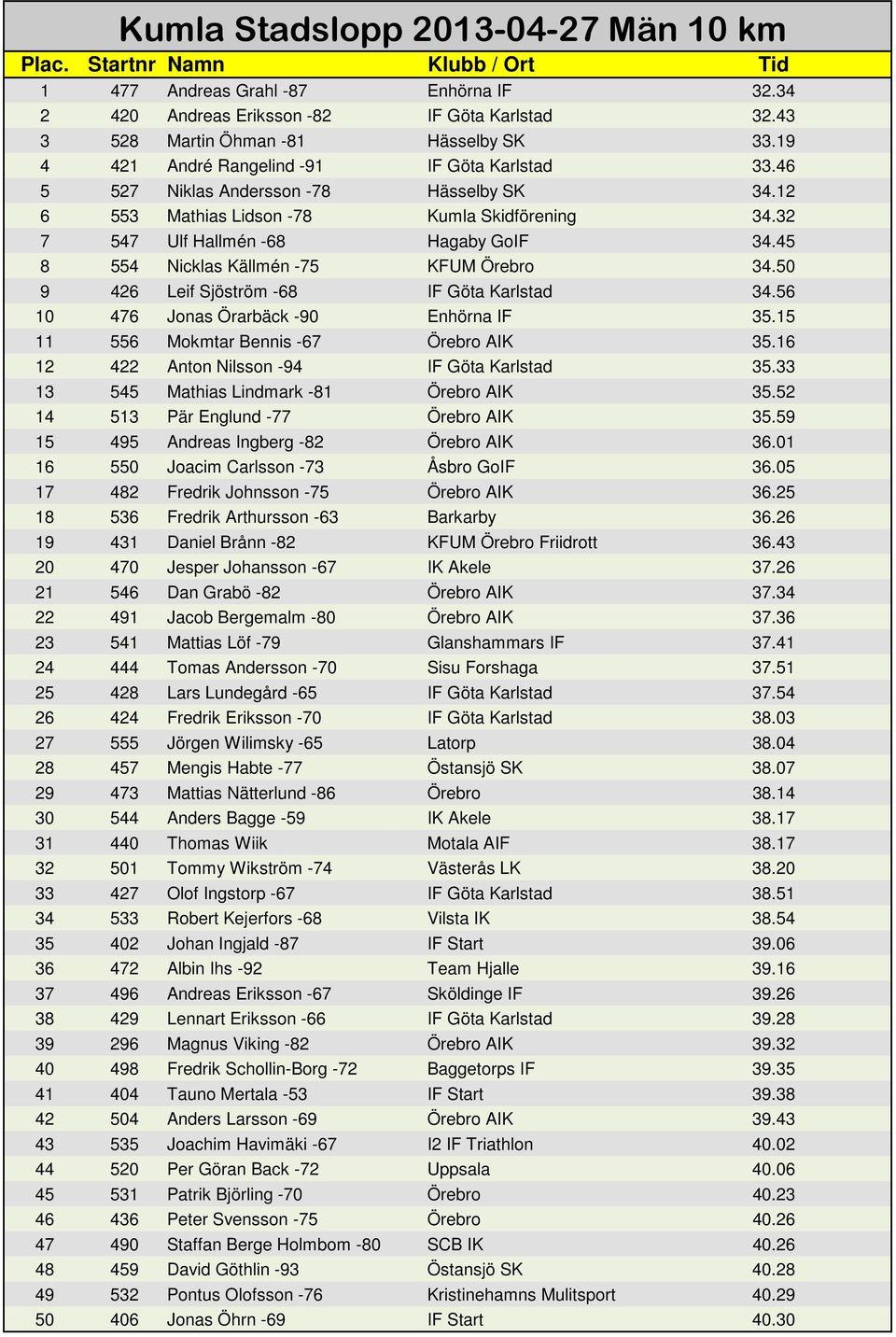 45 8 554 Nicklas Källmén -75 KFUM Örebro 34.50 9 426 Leif Sjöström -68 IF Göta Karlstad 34.56 10 476 Jonas Örarbäck -90 Enhörna IF 35.15 11 556 Mokmtar Bennis -67 Örebro AIK 35.