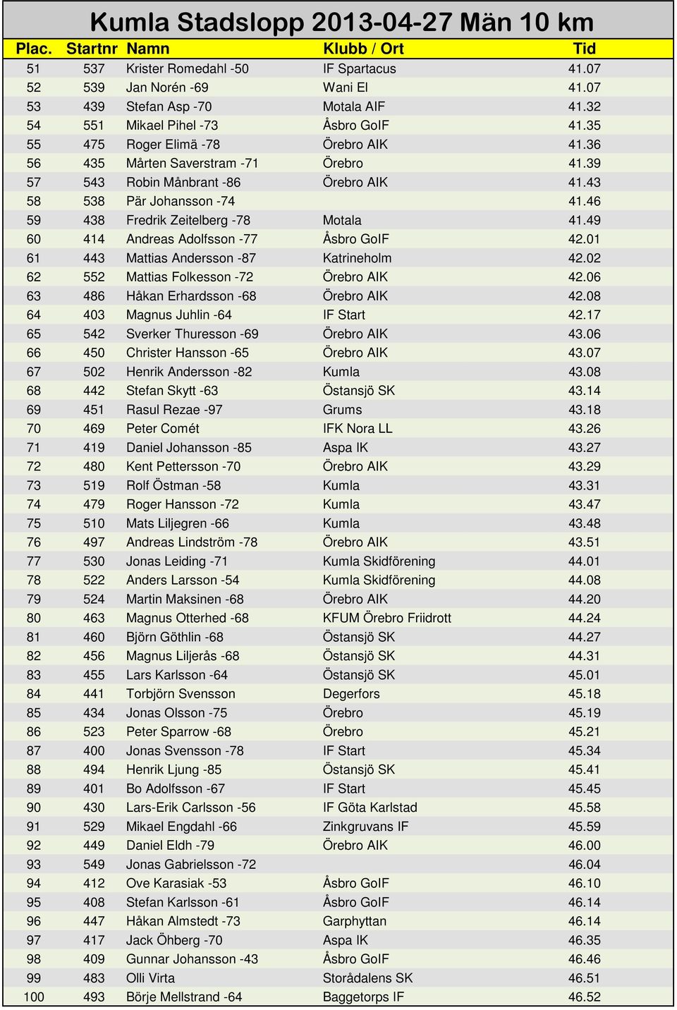 49 60 414 Andreas Adolfsson -77 Åsbro GoIF 42.01 61 443 Mattias Andersson -87 Katrineholm 42.02 62 552 Mattias Folkesson -72 Örebro AIK 42.06 63 486 Håkan Erhardsson -68 Örebro AIK 42.