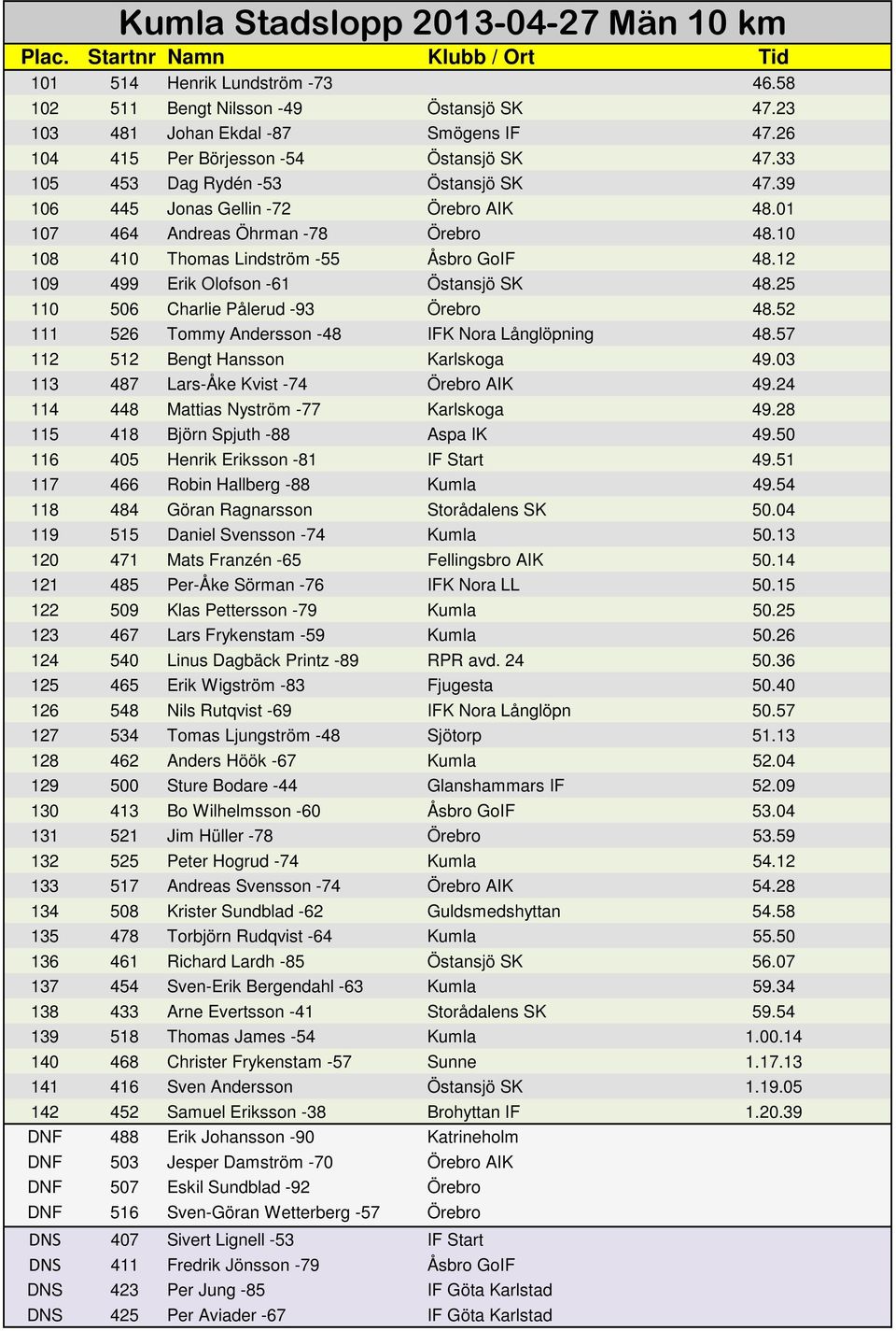 12 109 499 Erik Olofson -61 Östansjö SK 48.25 110 506 Charlie Pålerud -93 Örebro 48.52 111 526 Tommy Andersson -48 IFK Nora Långlöpning 48.57 112 512 Bengt Hansson Karlskoga 49.