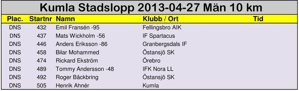 DNS 458 Bilar Mohammed Östansjö SK DNS 474 Rickard Ekström Örebro DNS 489 Tommy