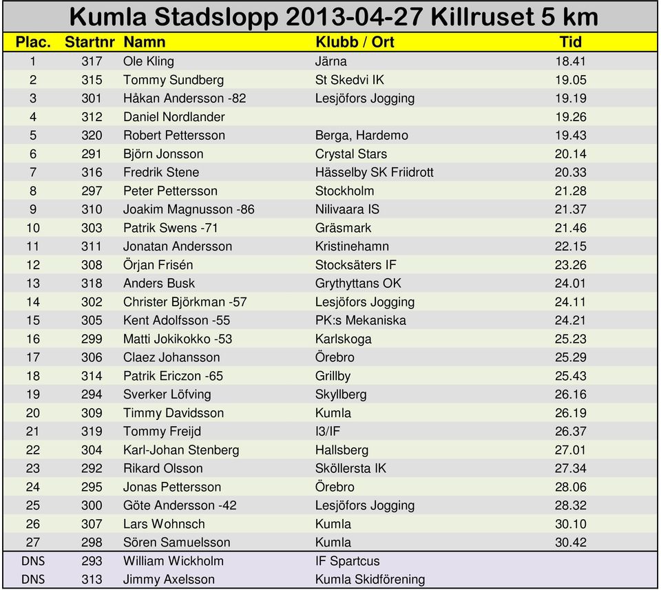 28 9 310 Joakim Magnusson -86 Nilivaara IS 21.37 10 303 Patrik Swens -71 Gräsmark 21.46 11 311 Jonatan Andersson Kristinehamn 22.15 12 308 Örjan Frisén Stocksäters IF 23.