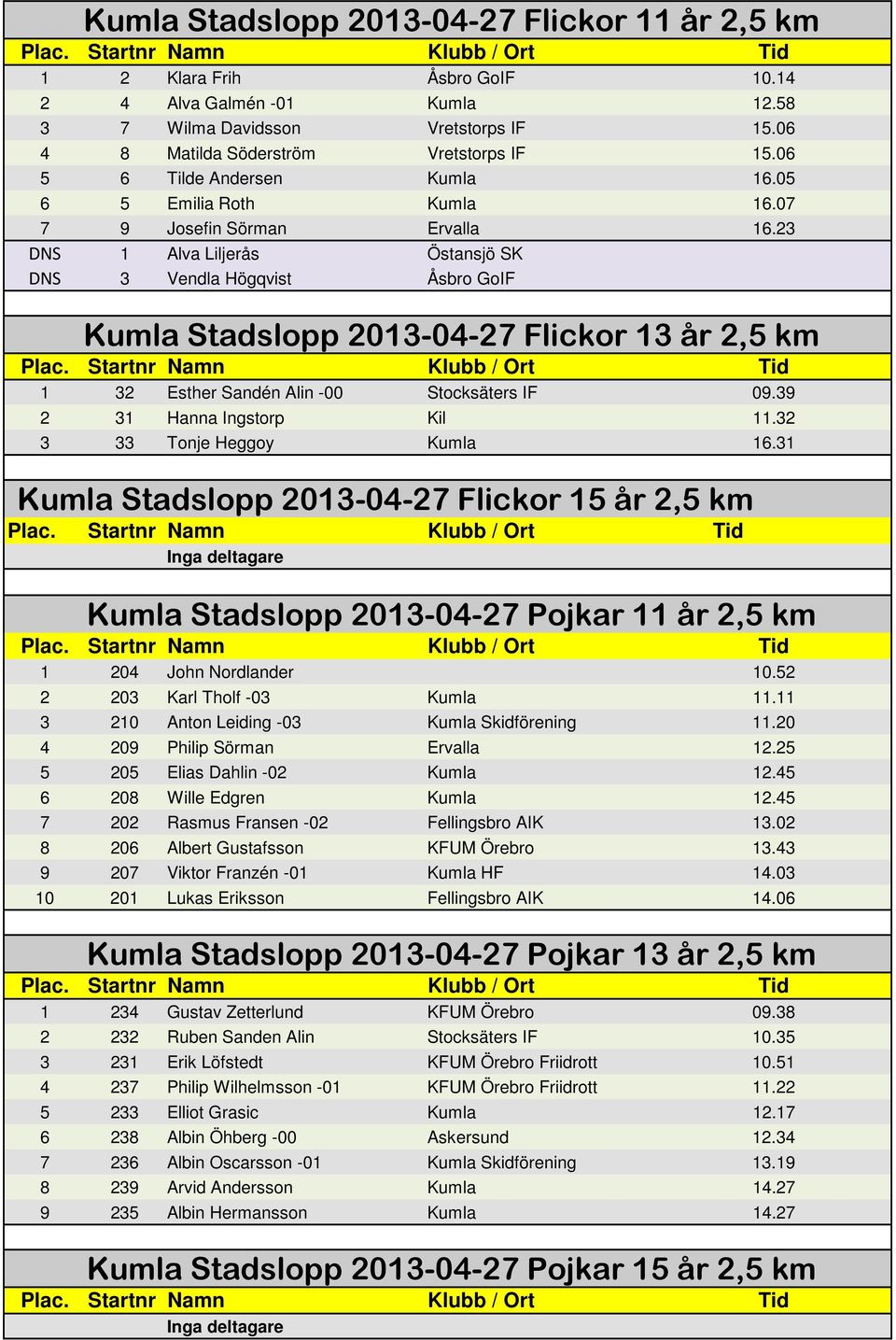 23 DNS 1 Alva Liljerås Östansjö SK DNS 3 Vendla Högqvist Åsbro GoIF Kumla Stadslopp 2013-04-27 Flickor 13 år 2,5 km 1 32 Esther Sandén Alin -00 Stocksäters IF 09.39 2 31 Hanna Ingstorp Kil 11.