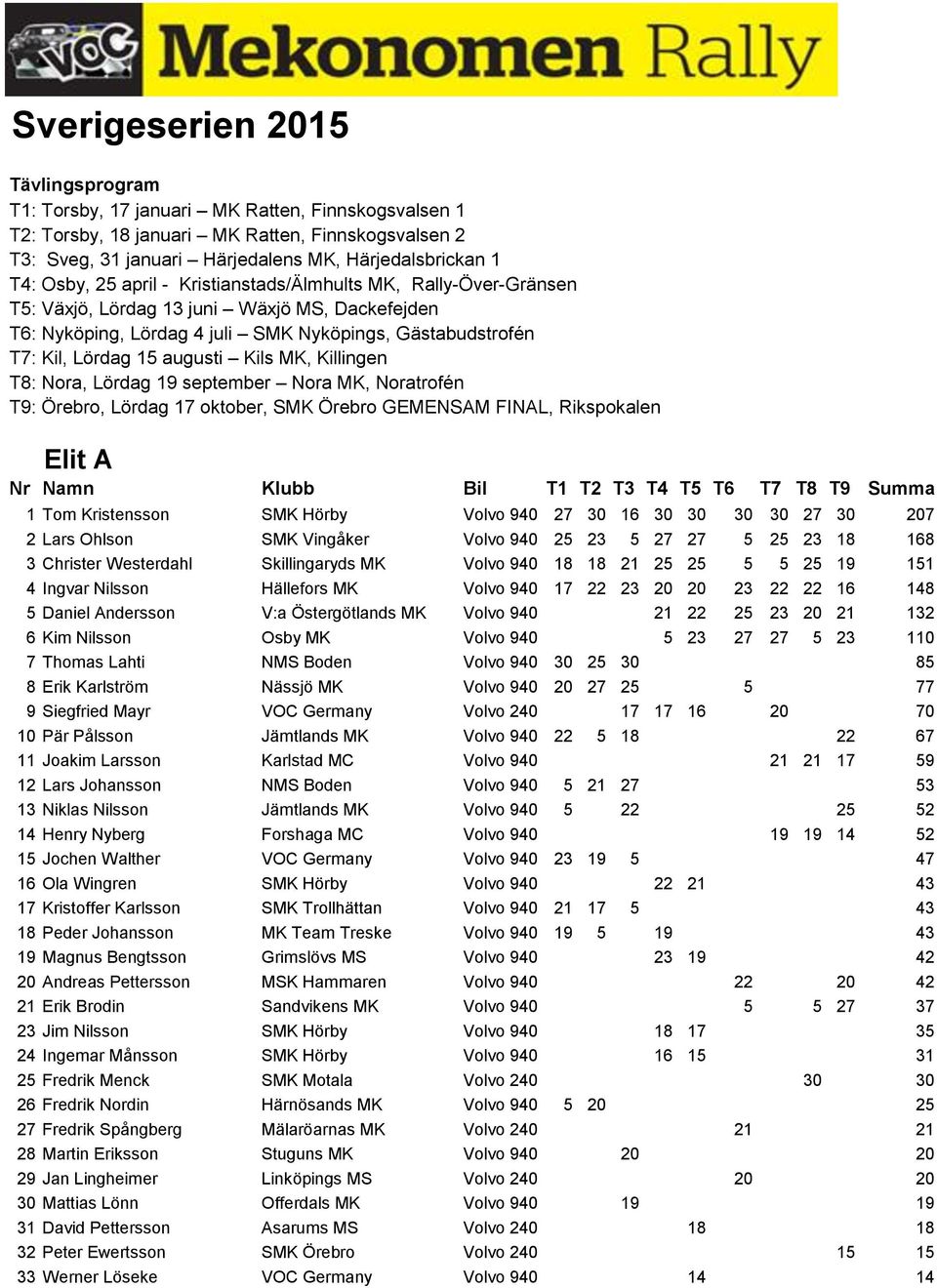 Kils MK, Killingen T8: Nora, Lördag 19 september Nora MK, Noratrofén T9: Örebro, Lördag 17 oktober, SMK Örebro GEMENSAM FINAL, Rikspokalen Elit A 1 Tom Kristensson SMK Hörby Volvo 940 27 30 16 30 30