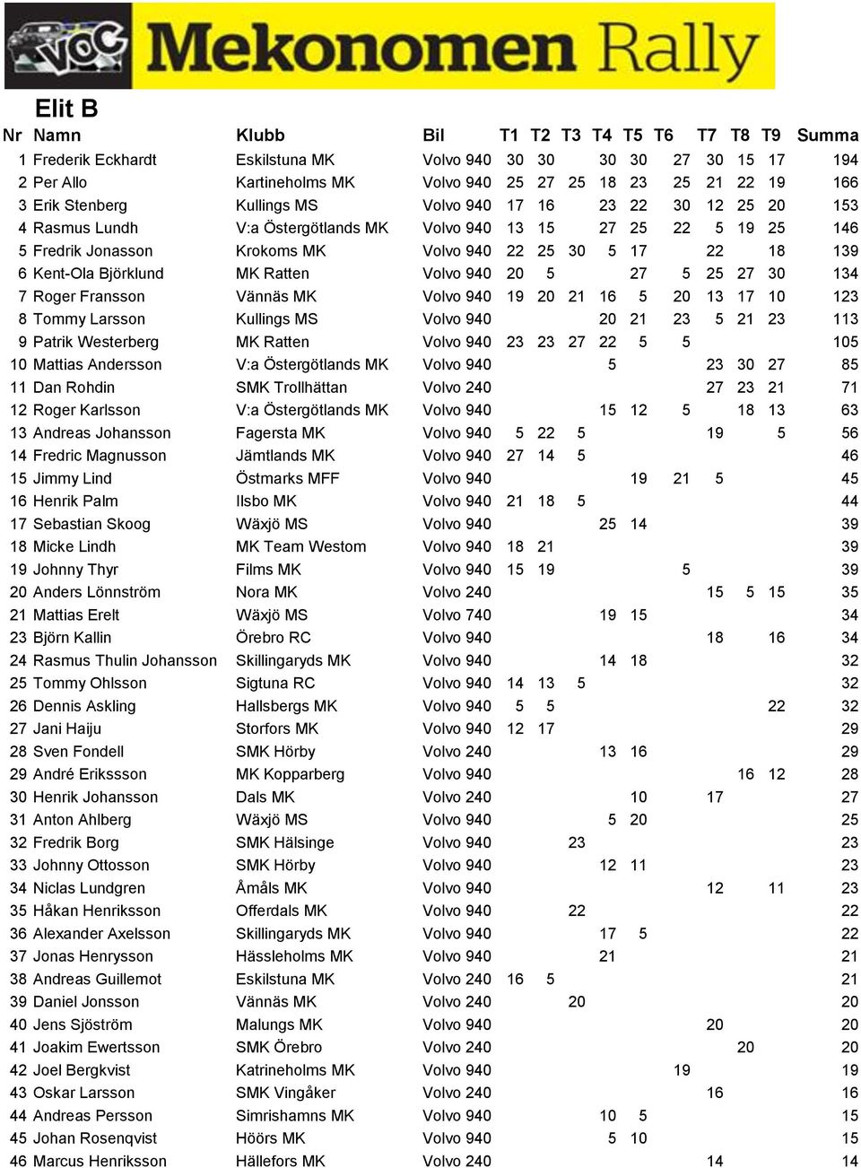 5 25 27 30 134 7 Roger Fransson Vännäs MK Volvo 940 19 20 21 16 5 20 13 17 10 123 8 Tommy Larsson Kullings MS Volvo 940 20 21 23 5 21 23 113 9 Patrik Westerberg MK Ratten Volvo 940 23 23 27 22 5 5