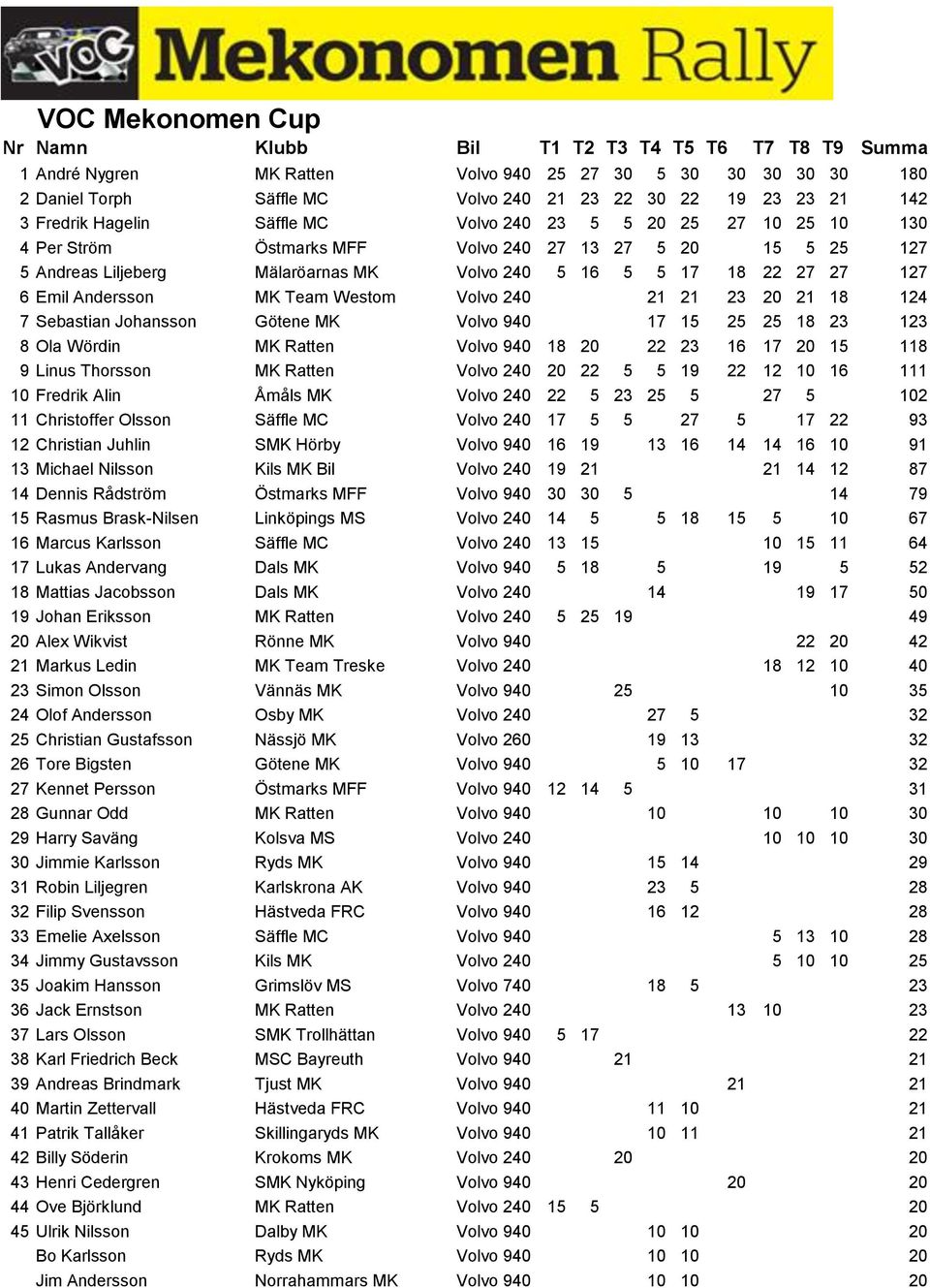 23 20 21 18 124 7 Sebastian Johansson Götene MK Volvo 940 17 15 25 25 18 23 123 8 Ola Wördin MK Ratten Volvo 940 18 20 22 23 16 17 20 15 118 9 Linus Thorsson MK Ratten Volvo 240 20 22 5 5 19 22 12 10